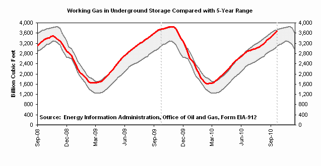 expo gas storage