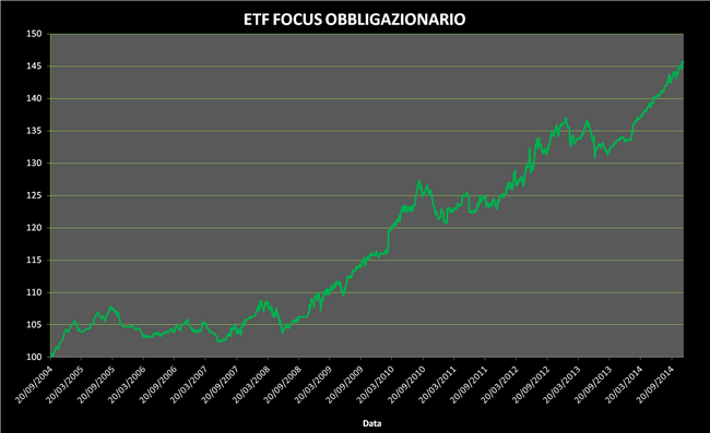 Andamento ETF Focus Obbligazionario