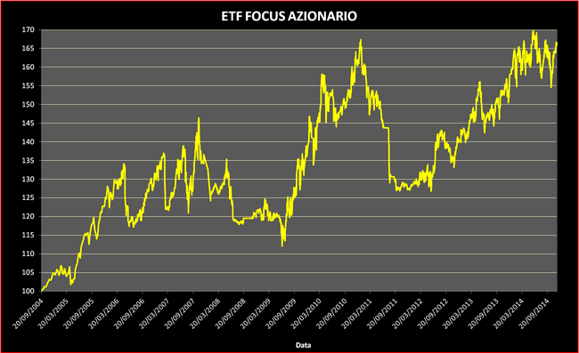 Andamento ETF Focus Azionario