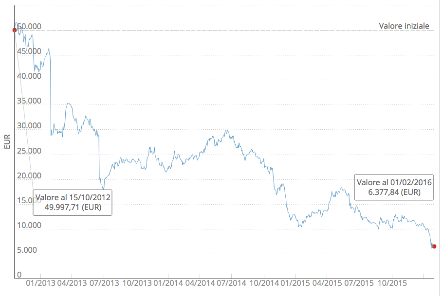 50 mila euro investiti in Saipem 15 10 2012
