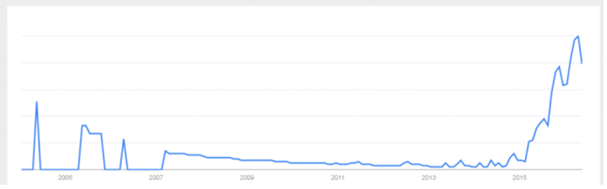 L'espolosione delle ricerche della parola RoboAdvisor secondo Google Trends
