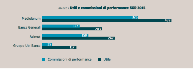 commissioniperformanceMoneyFarm