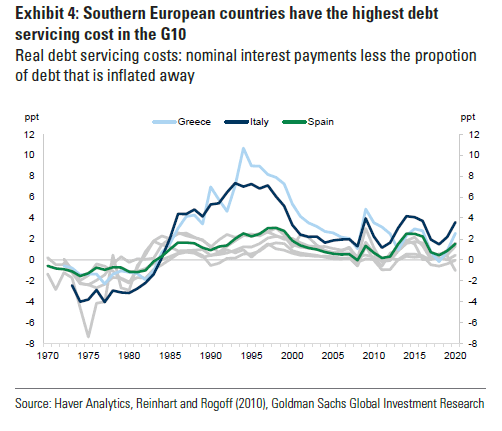 Costo del debito di Italia, Grecia e Spagna dal 1970 a oggi