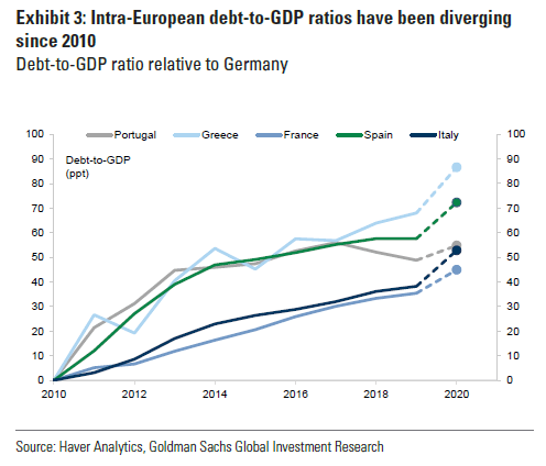 Rapporto debito/PIL di alcuni Paesi del sud Europa rispetto alla Germania