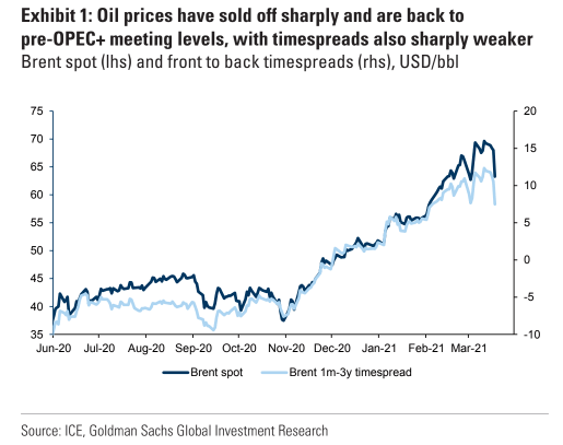 Prezzo del petrolio da giugno 2020 a oggi