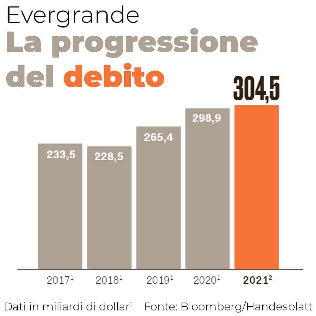 Evergrande, la progressione del debito
